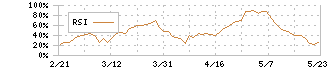 ヤマダホールディングス(9831)のRSI