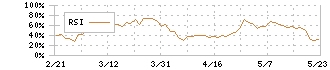 オートバックスセブン(9832)のRSI