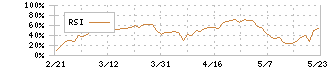 アークランズ(9842)のRSI