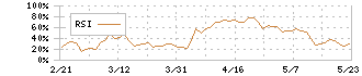 ニトリホールディングス(9843)のRSI