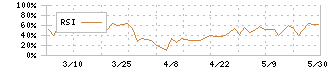 共同紙販ホールディングス(9849)のRSI