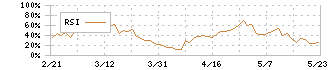 グルメ杵屋(9850)のRSI