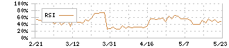 銀座ルノアール(9853)のRSI
