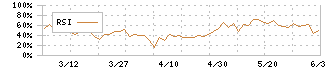 英和(9857)のRSI
