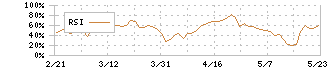 吉野家ホールディングス(9861)のRSI