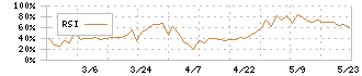 ソレキア(9867)のRSI