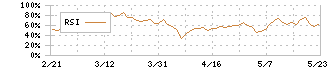 加藤産業(9869)のRSI
