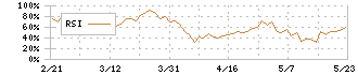 北恵(9872)のRSI