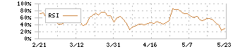 コックス(9876)のRSI