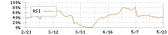 セキド(9878)のRSI