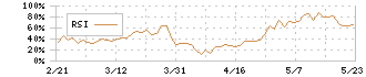 イノテック(9880)のRSI
