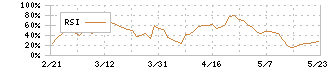 松屋フーズホールディングス(9887)のRSI