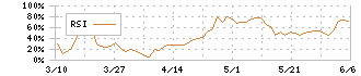 ＵＥＸ(9888)のRSI