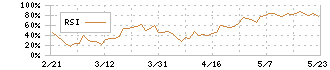 ＪＢＣＣホールディングス(9889)のRSI