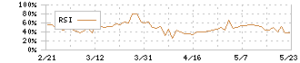 コンセック(9895)のRSI