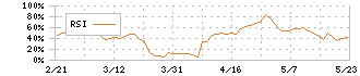 サガミホールディングス(9900)のRSI