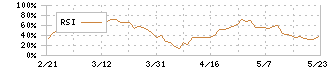 日伝(9902)のRSI