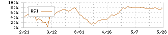 Ｄｅｎｋｅｉ(9908)のRSI