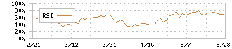 日邦産業(9913)のRSI