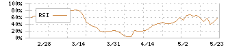 植松商会(9914)のRSI