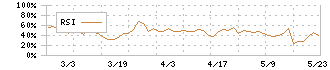 ワットマン(9927)のRSI