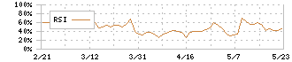 平和紙業(9929)のRSI