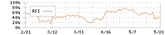 北沢産業(9930)のRSI