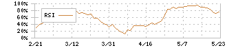 杉本商事(9932)のRSI