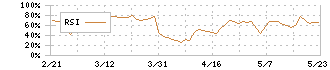 王将フードサービス(9936)のRSI