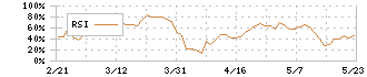 ミニストップ(9946)のRSI