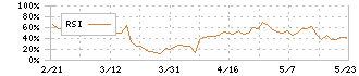 ハチバン(9950)のRSI