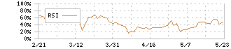 ミスミグループ本社(9962)のRSI