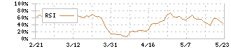 ショクブン(9969)のRSI