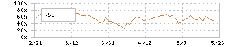 ベルク(9974)のRSI