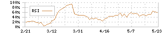セキチュー(9976)のRSI