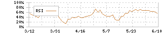 文教堂グループホールディングス(9978)のRSI