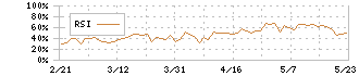 ファーストリテイリング(9983)のRSI