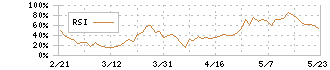 ソフトバンクグループ(9984)のRSI