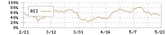 蔵王産業(9986)のRSI