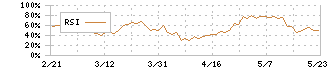 スズケン(9987)のRSI