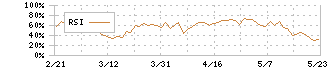 サンドラッグ(9989)のRSI