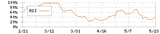 サトー商会(9996)のRSI