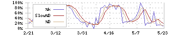 ニッスイ(1332)のストキャスティクス