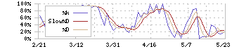 マルハニチロ(1333)のストキャスティクス