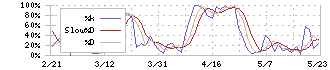 雪国まいたけ(1375)のストキャスティクス