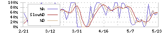 カネコ種苗(1376)のストキャスティクス