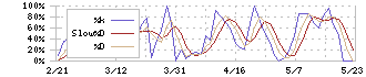 サカタのタネ(1377)のストキャスティクス