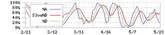 ホクト(1379)のストキャスティクス