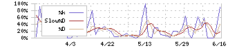 秋川牧園(1380)のストキャスティクス