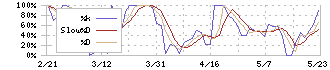 アクシーズ(1381)のストキャスティクス